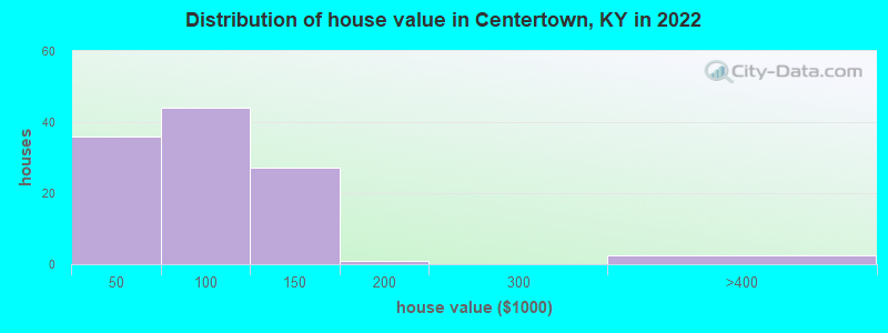 Distribution of house value in Centertown, KY in 2022