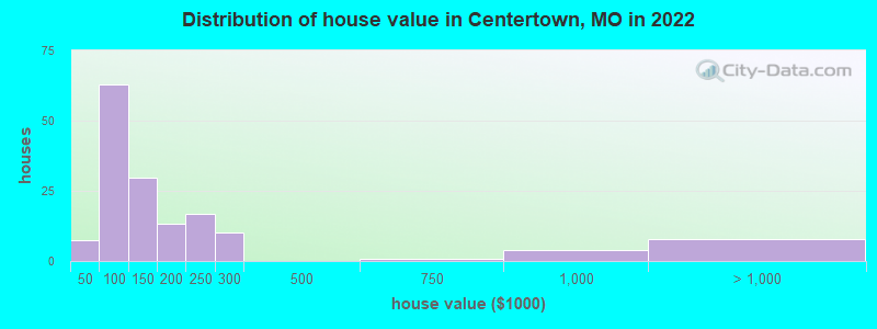 Distribution of house value in Centertown, MO in 2022