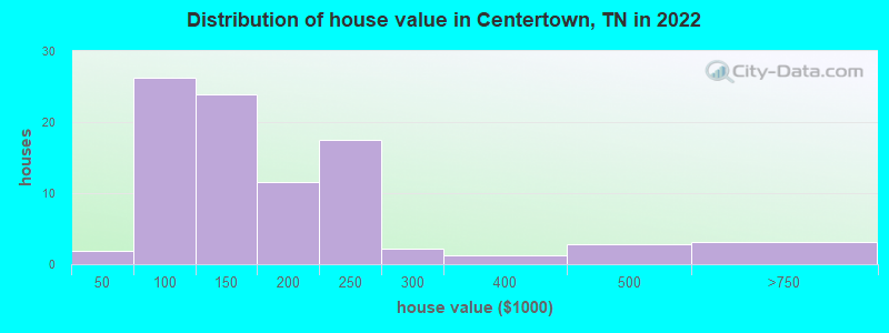 Distribution of house value in Centertown, TN in 2022