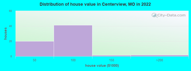 Distribution of house value in Centerview, MO in 2022