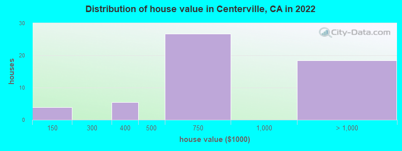 Distribution of house value in Centerville, CA in 2022
