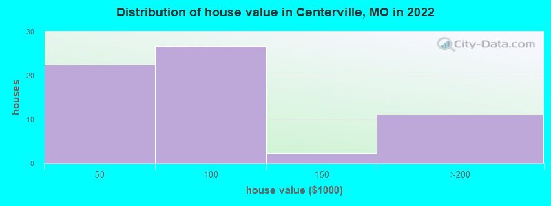 Distribution of house value in Centerville, MO in 2022