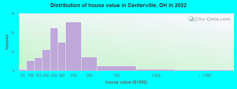 Distribution of house value in Centerville, OH in 2022