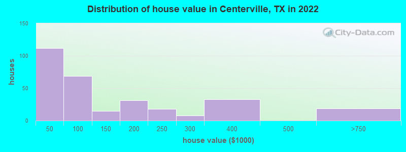 Distribution of house value in Centerville, TX in 2022