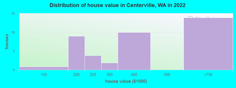 Distribution of house value in Centerville, WA in 2022