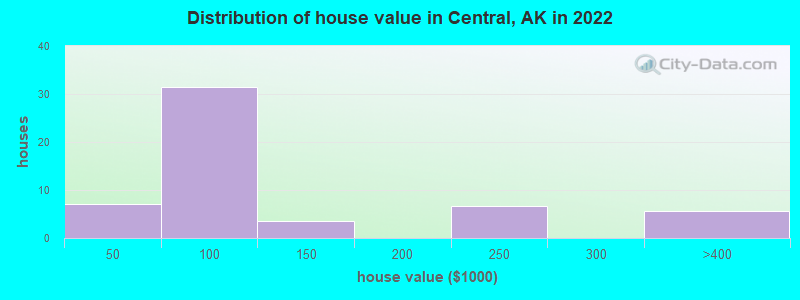 Distribution of house value in Central, AK in 2022