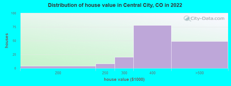 Distribution of house value in Central City, CO in 2022