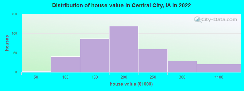 Distribution of house value in Central City, IA in 2022