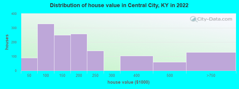 Distribution of house value in Central City, KY in 2022