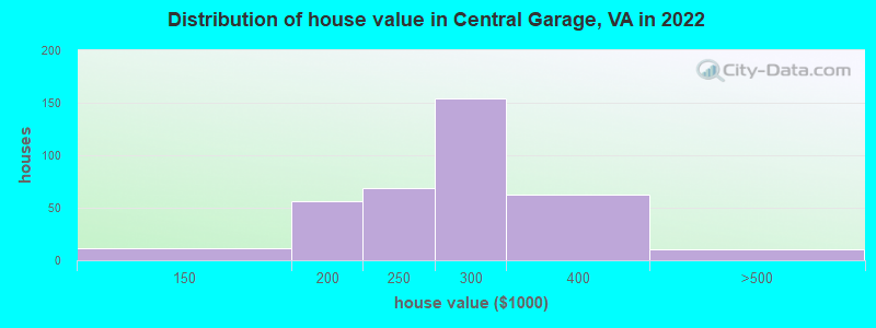 Distribution of house value in Central Garage, VA in 2022