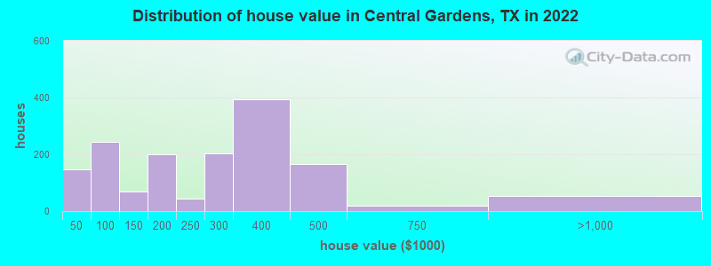 Distribution of house value in Central Gardens, TX in 2022