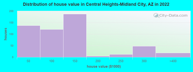 Distribution of house value in Central Heights-Midland City, AZ in 2022