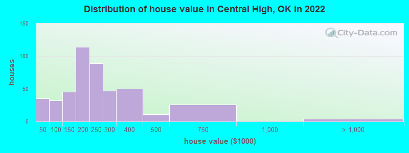 Distribution of house value in Central High, OK in 2022