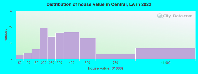 Distribution of house value in Central, LA in 2022