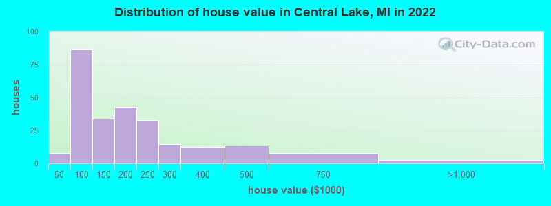 Distribution of house value in Central Lake, MI in 2022