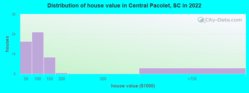 Distribution of house value in Central Pacolet, SC in 2022