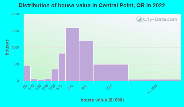 central-point-oregon-or-97502-97504-profile-population-maps-real