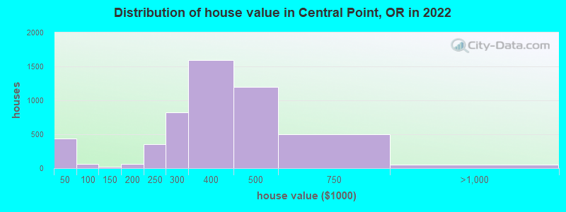 Distribution of house value in Central Point, OR in 2019