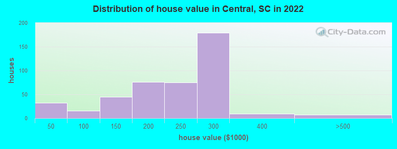 Distribution of house value in Central, SC in 2022