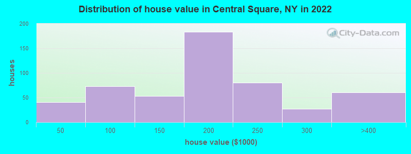 Distribution of house value in Central Square, NY in 2022
