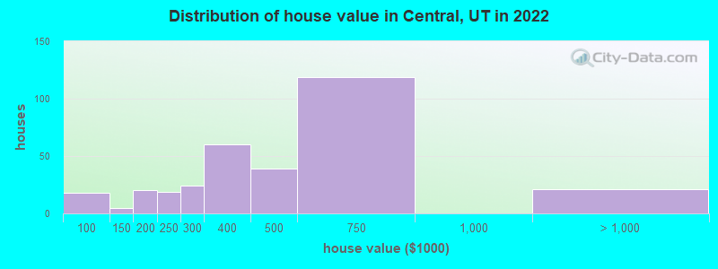 Distribution of house value in Central, UT in 2022