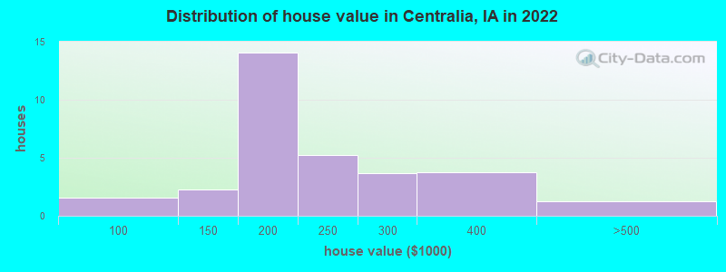 Distribution of house value in Centralia, IA in 2022