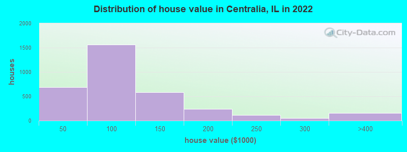 Distribution of house value in Centralia, IL in 2022