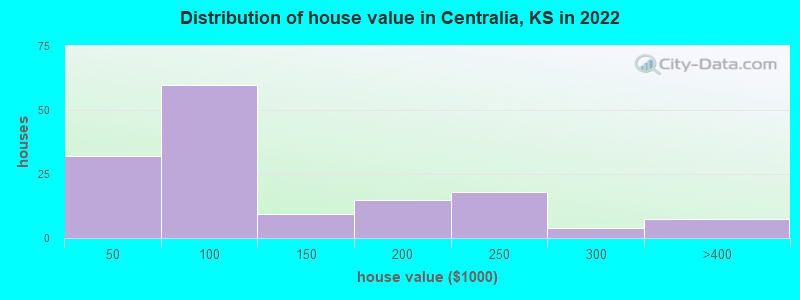 Distribution of house value in Centralia, KS in 2022