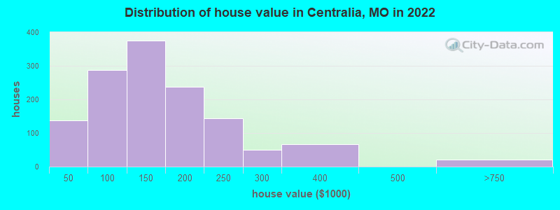 Distribution of house value in Centralia, MO in 2022