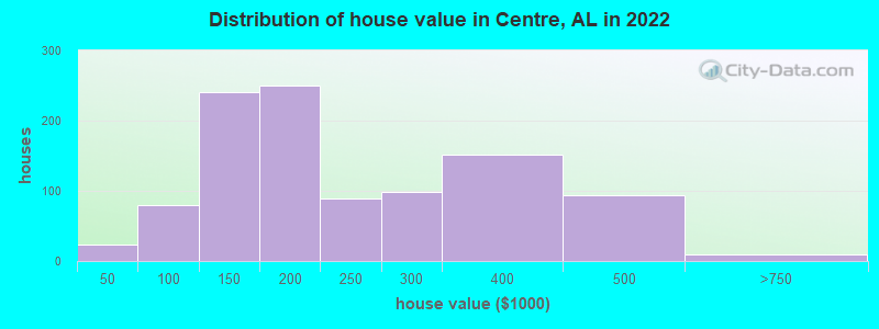 Distribution of house value in Centre, AL in 2021