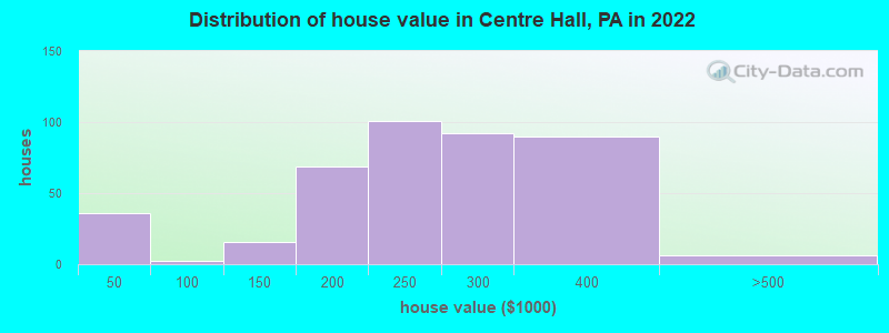 Distribution of house value in Centre Hall, PA in 2022