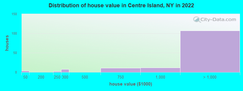 Distribution of house value in Centre Island, NY in 2022