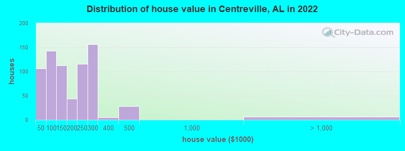 Distribution of house value in Centreville, AL in 2022