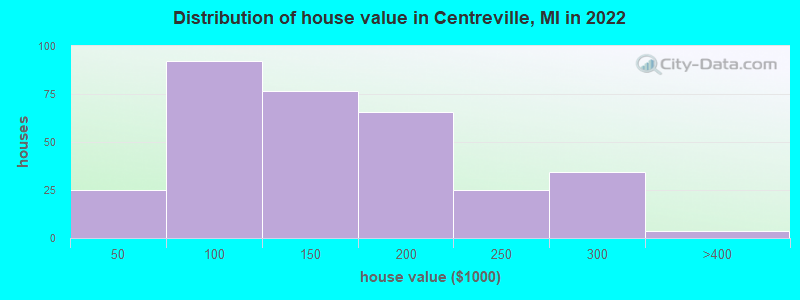 Distribution of house value in Centreville, MI in 2022