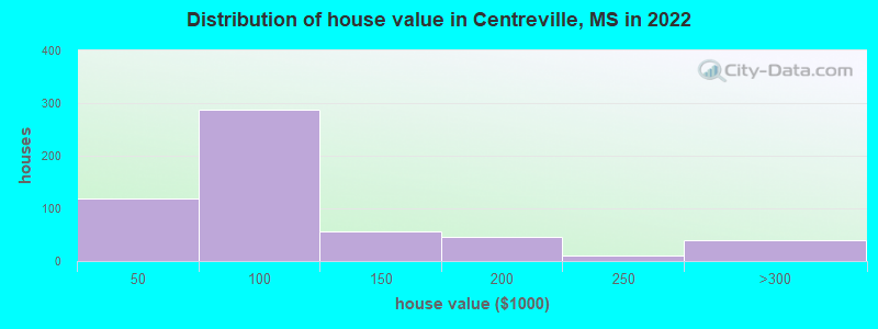 Distribution of house value in Centreville, MS in 2022