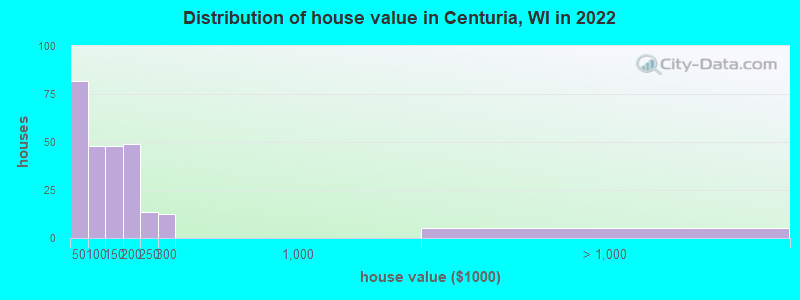 Distribution of house value in Centuria, WI in 2022