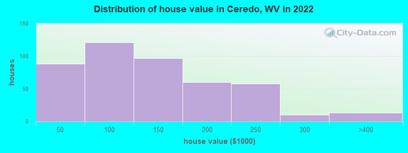 Distribution of house value in Ceredo, WV in 2022