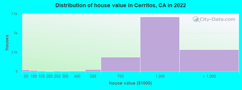 Distribution of house value in Cerritos, CA in 2019