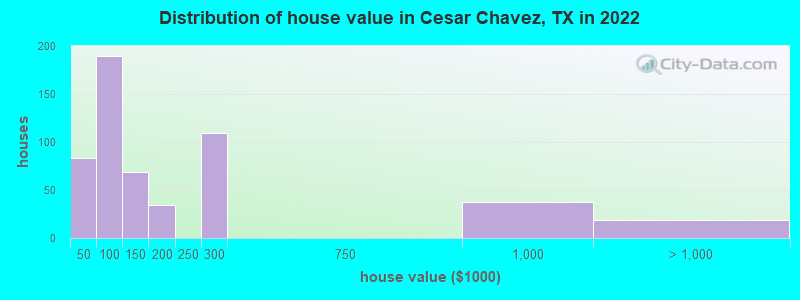 Distribution of house value in Cesar Chavez, TX in 2022