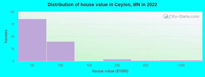 Distribution of house value in Ceylon, MN in 2022