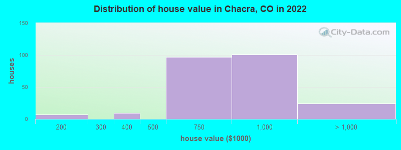 Distribution of house value in Chacra, CO in 2022