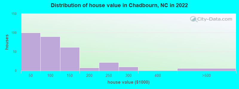 Distribution of house value in Chadbourn, NC in 2022