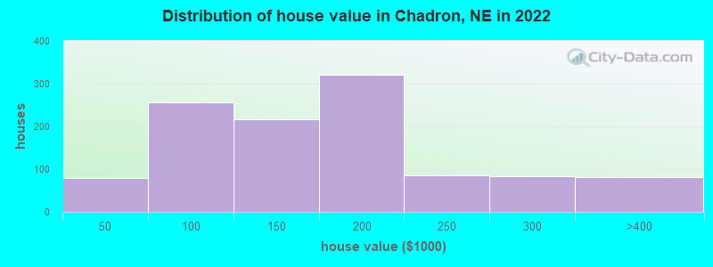 Distribution of house value in Chadron, NE in 2022