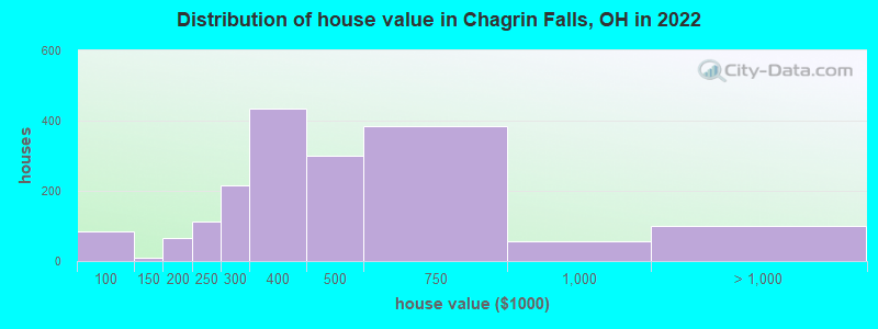Distribution of house value in Chagrin Falls, OH in 2022