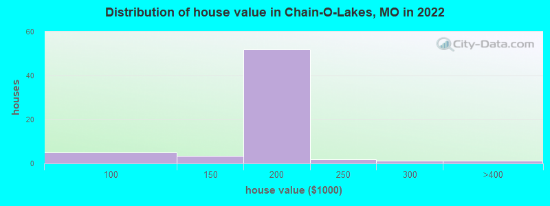 Distribution of house value in Chain-O-Lakes, MO in 2022