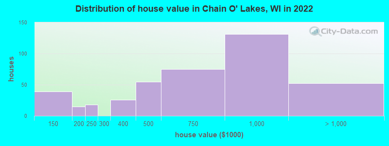 Distribution of house value in Chain O' Lakes, WI in 2022