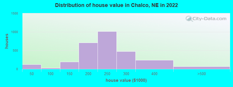 Distribution of house value in Chalco, NE in 2021