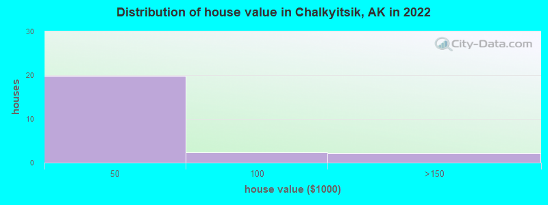 Distribution of house value in Chalkyitsik, AK in 2022