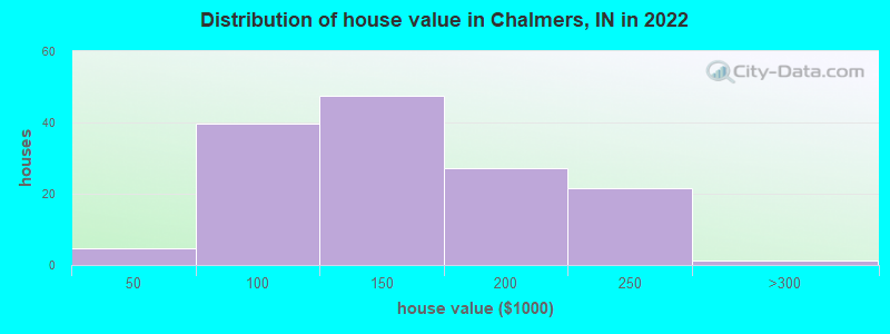 Distribution of house value in Chalmers, IN in 2022