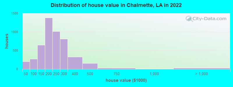 Distribution of house value in Chalmette, LA in 2019